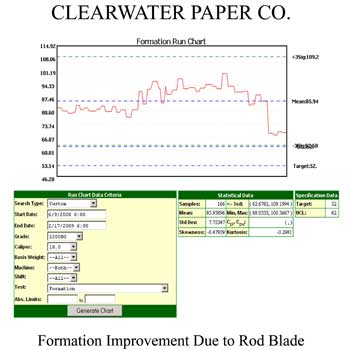 Formation Improvement Due to Rod Blade
